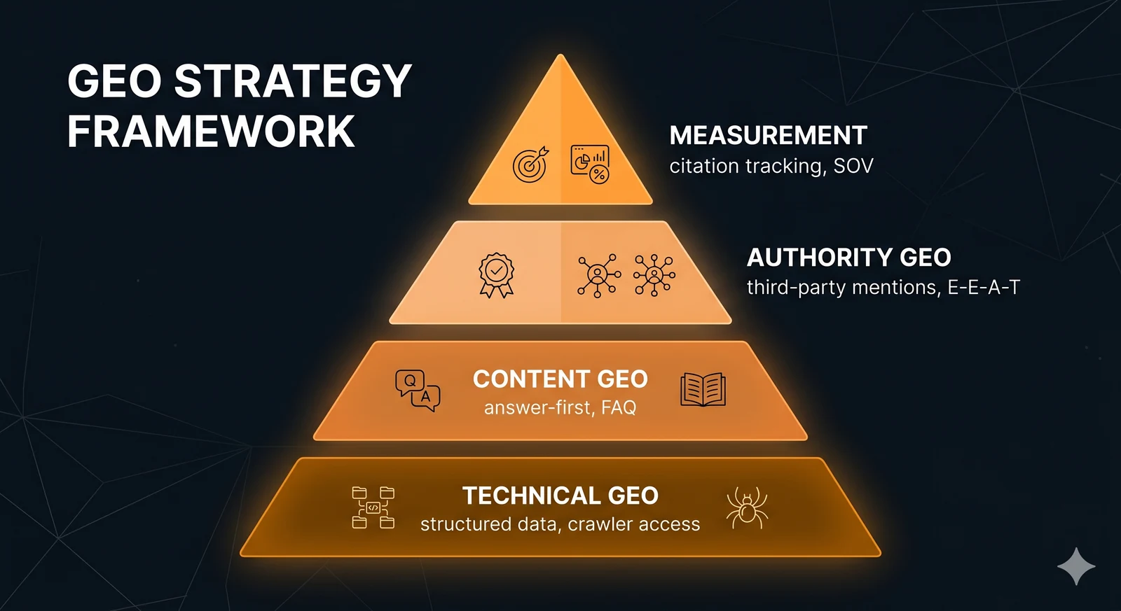 GEO strategy framework diagram showing the four-layer program: technical GEO, content GEO, authority GEO, and measurement — each with specific tactics and tools.