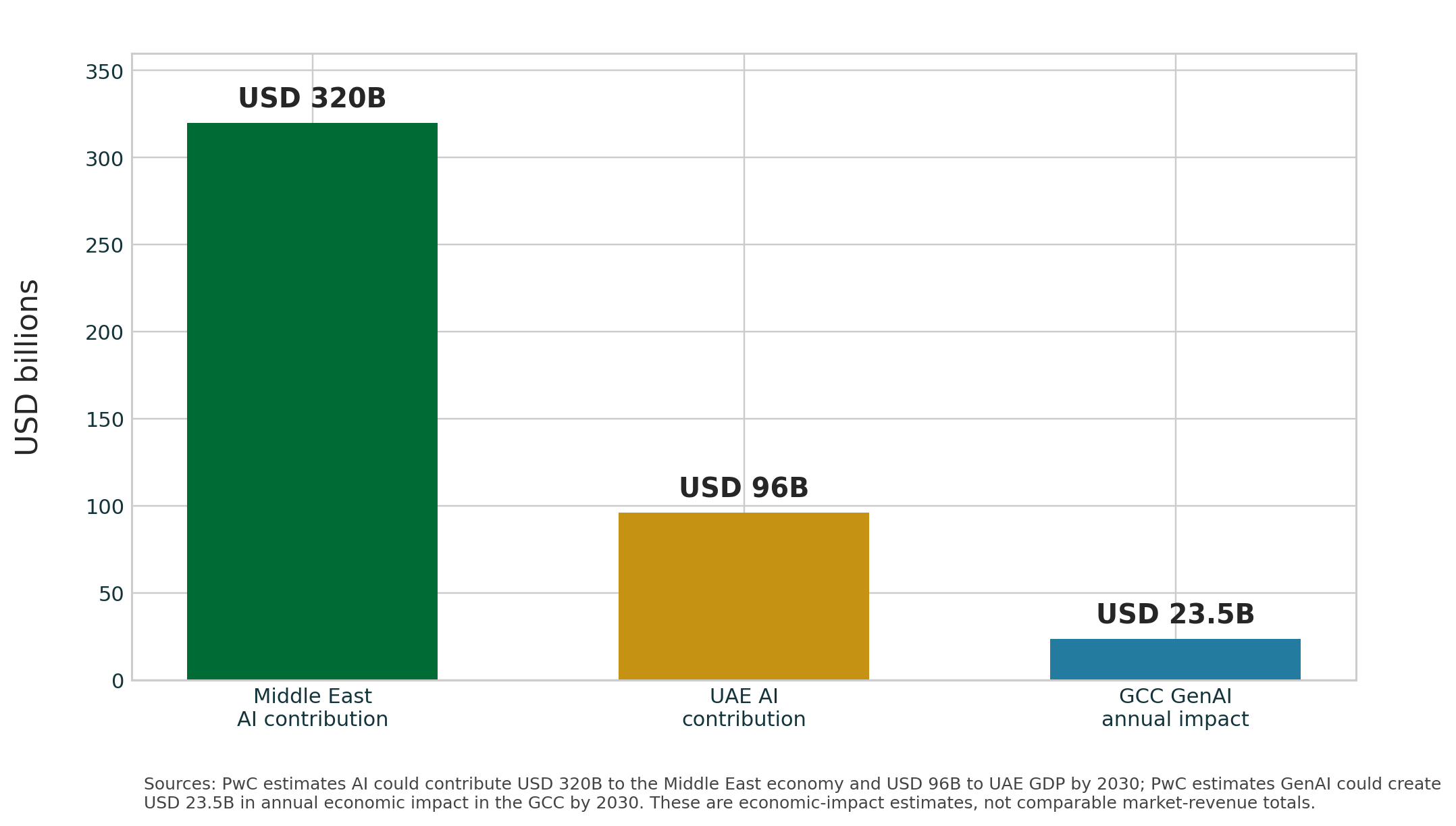Projected AI economic impact by 2030: USD 320B Middle East AI contribution, USD 96B UAE contribution, USD 23.5B GCC GenAI annual impact
