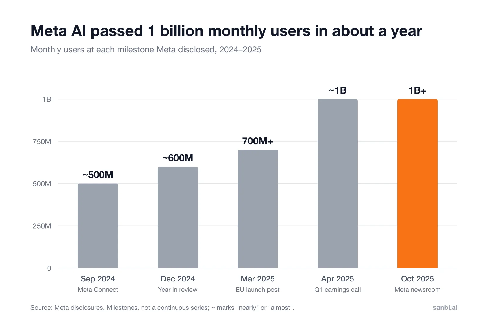Meta AI monthly users at each disclosed milestone: about 500 million in September 2024, 600 million in December 2024, 700 million in March 2025, almost 1 billion in April 2025 and more than 1 billion in October 2025