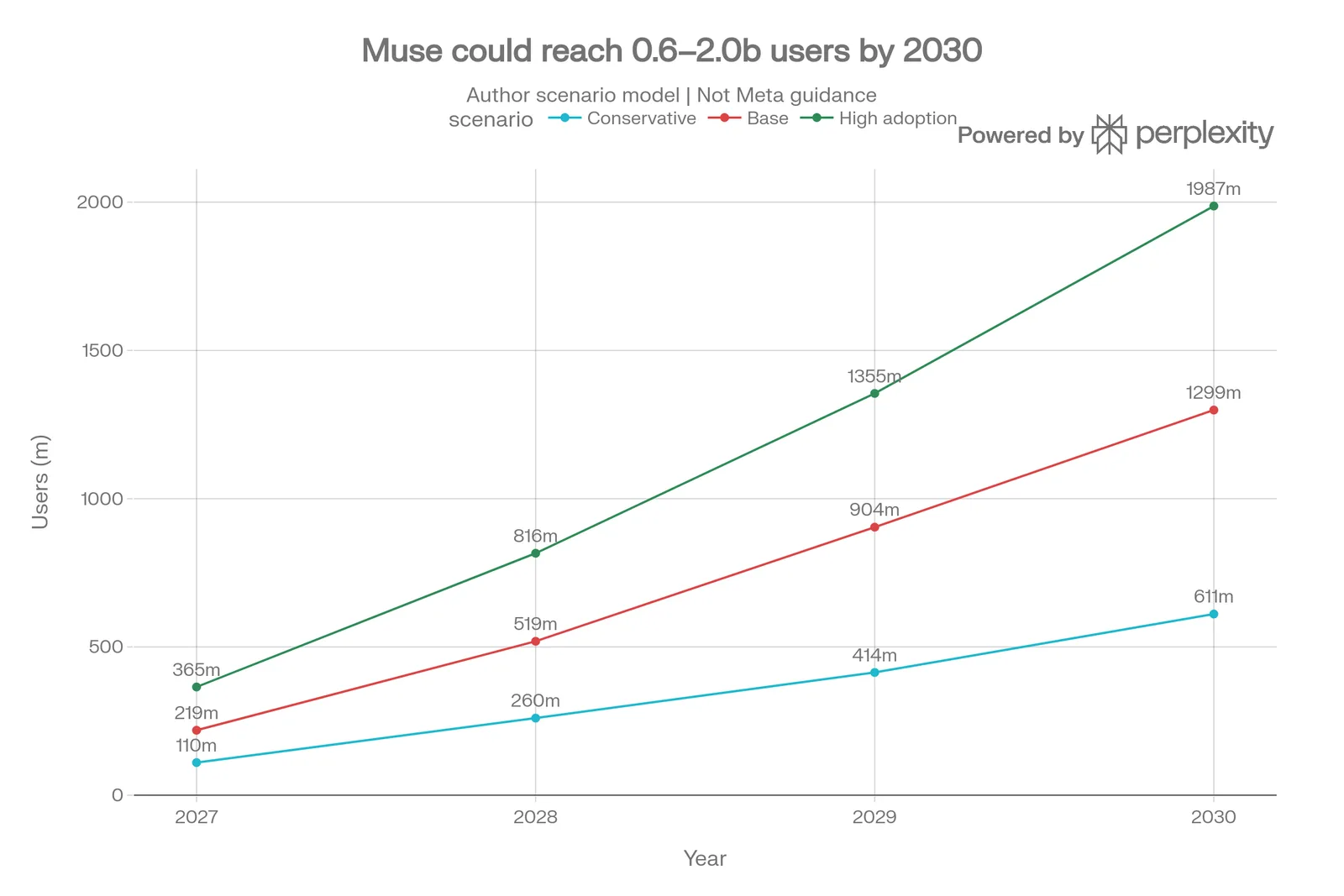 Meta Muse user scenarios to 2030: conservative 611 million, base 1.3 billion and high adoption 1.99 billion monthly users