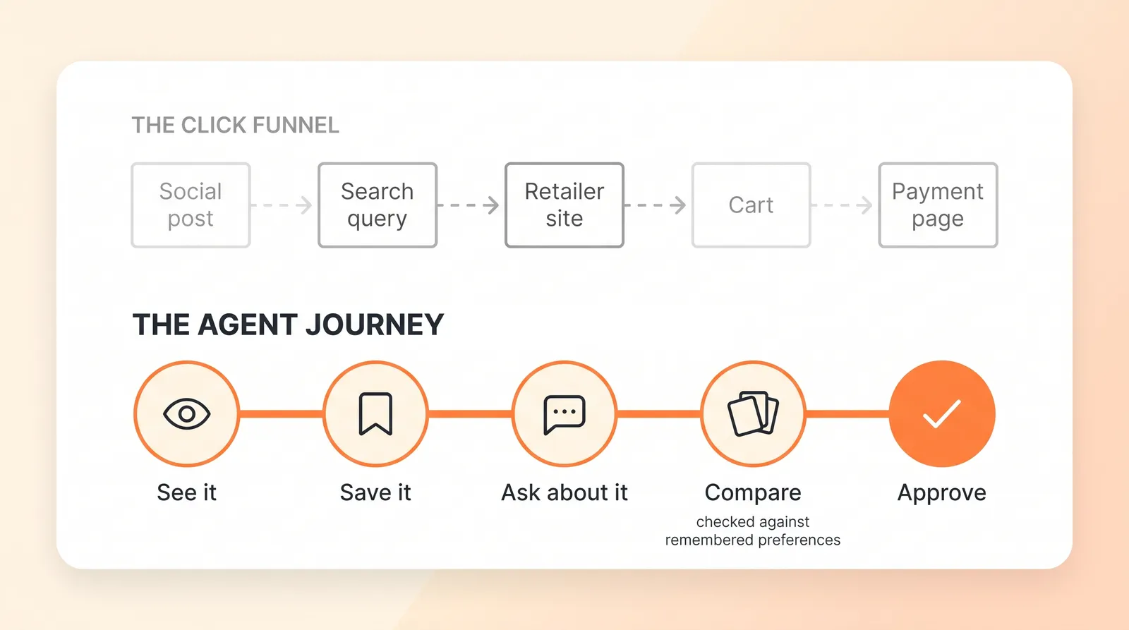 The Muse shopping journey: see it, save it, ask about it, compare options against remembered preferences, then approve the purchase, compared with the scattered click-based funnel