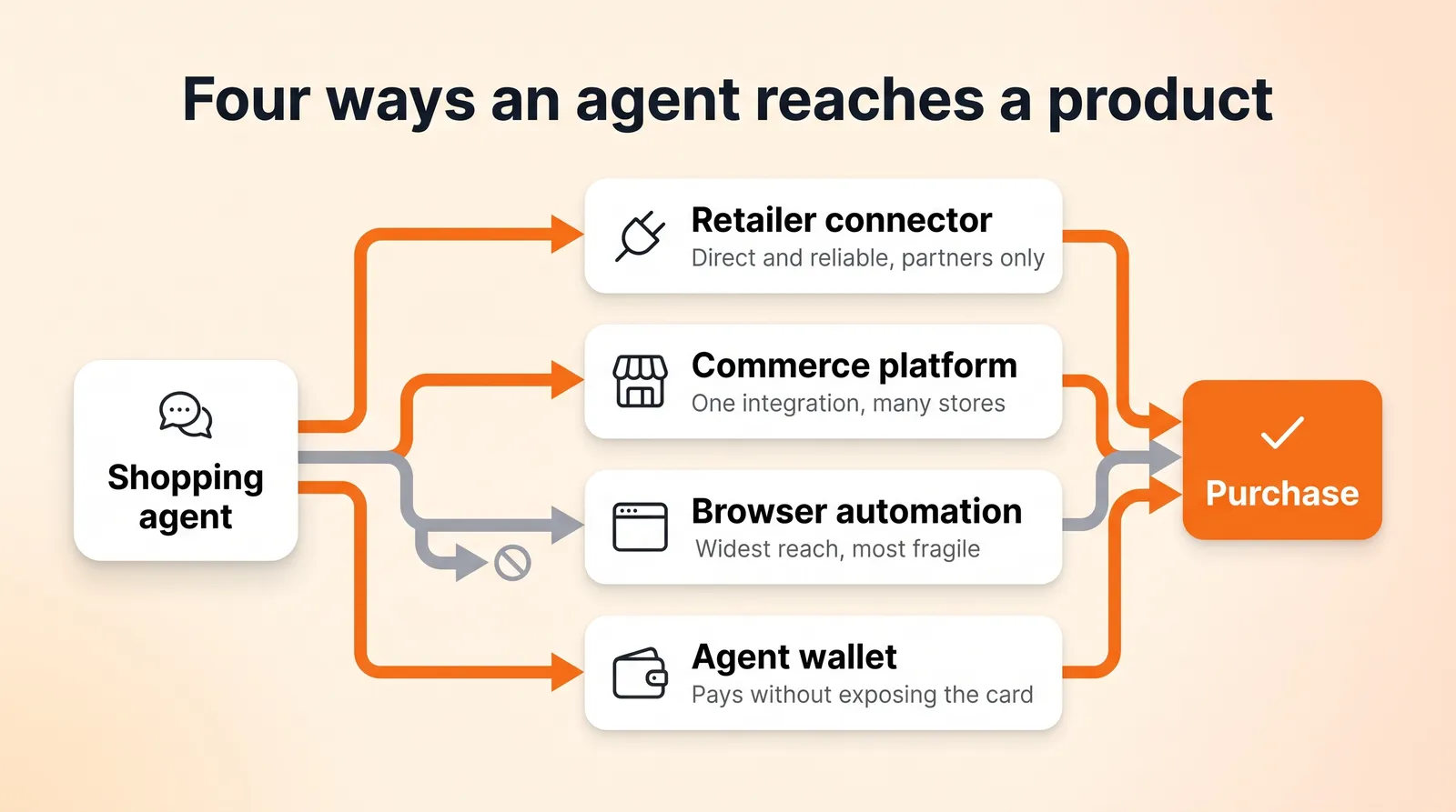 Four ways Muse reaches a product: retailer connectors, commerce-platform integrations like Shopify, browser automation on open websites, and agent payment wallets