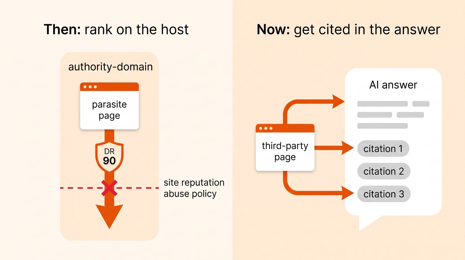 How third-party placement value shifted from Google rankings to AI engine citations