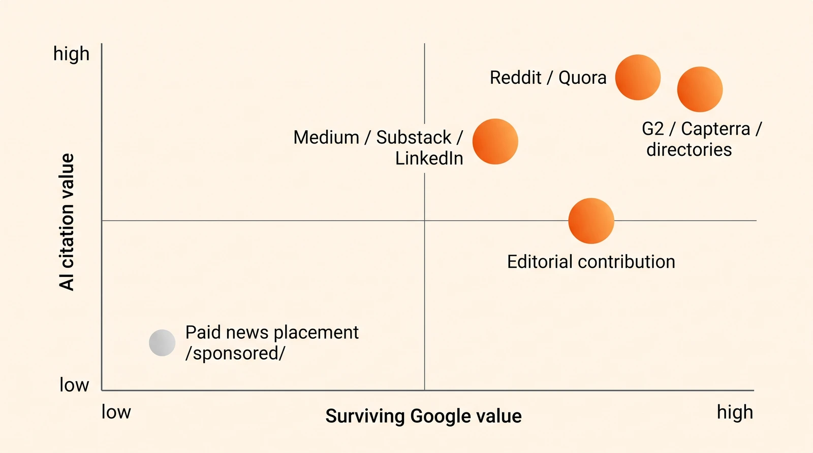Parasite SEO host platforms ranked by surviving Google value and AI citation value