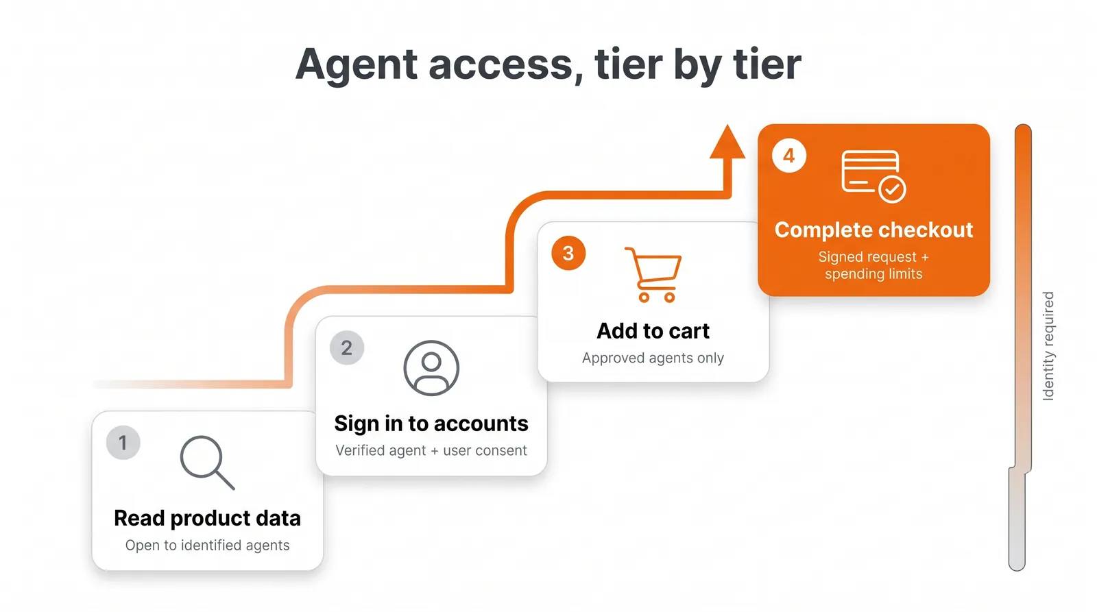 An agent-access policy as four tiers of increasing trust for AI shopping agents: read product data, sign in to customer accounts, add to cart, and complete checkout, each needing stronger agent identity