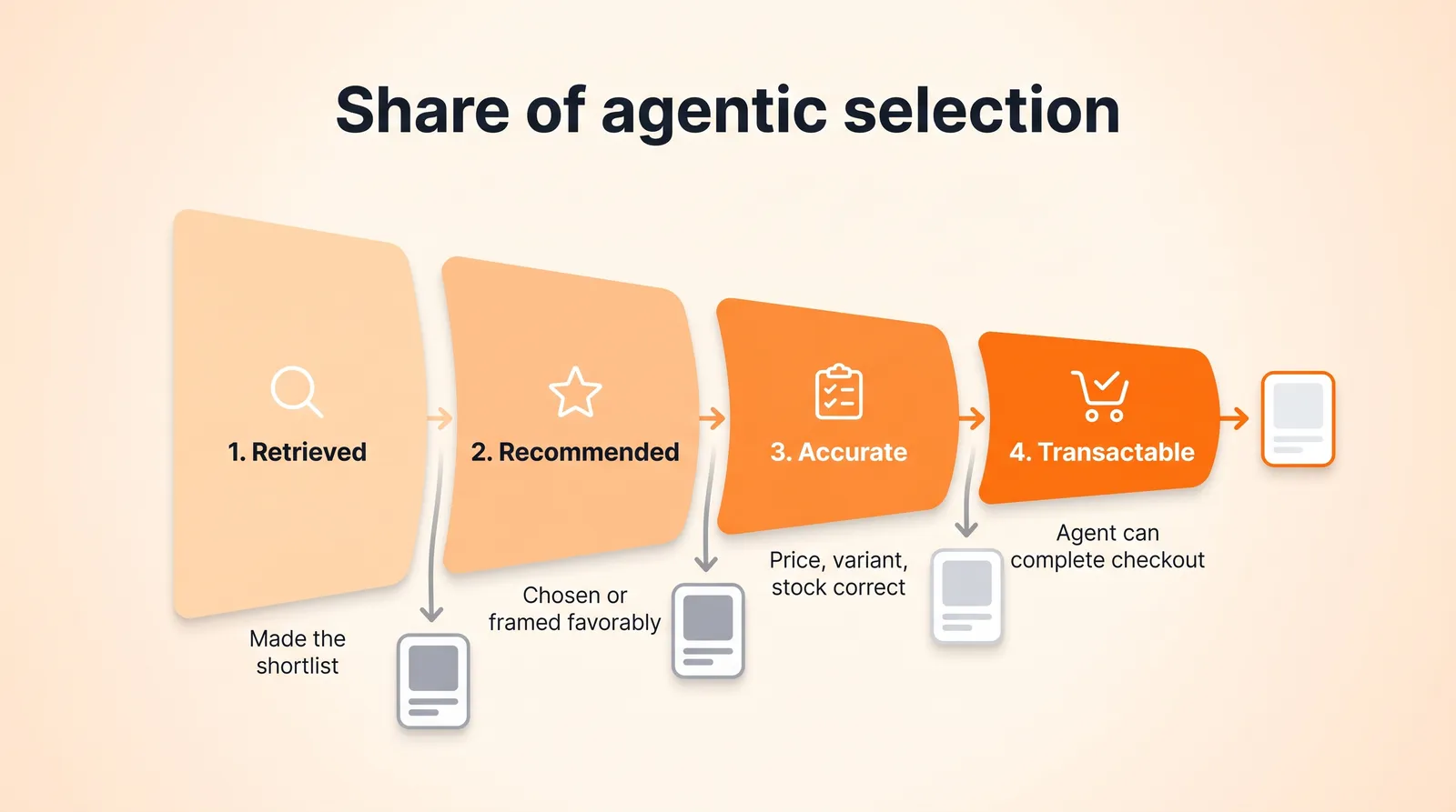 Share of agentic selection as a four-stage funnel: retrieved, recommended, accurate, transactable