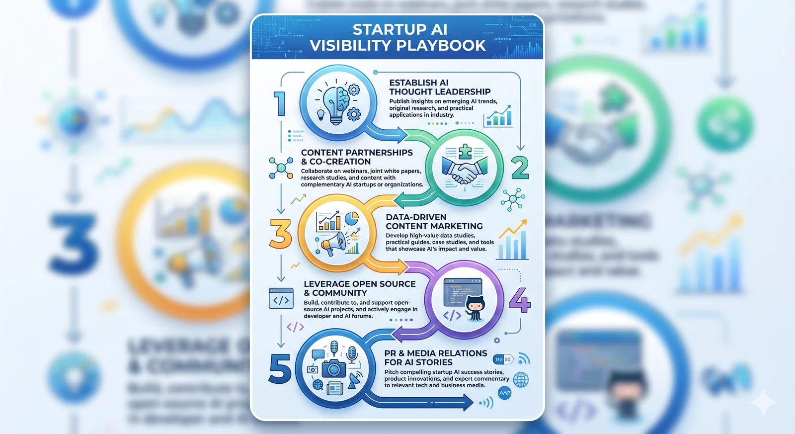 Startup AI visibility playbook — content priority stack, technical readiness checklist, and authority-building sequence