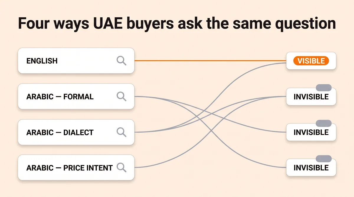 Four ways UAE buyers ask the same question: the English query returns a visible brand while the formal Arabic, dialect, and price-intent queries all return invisible