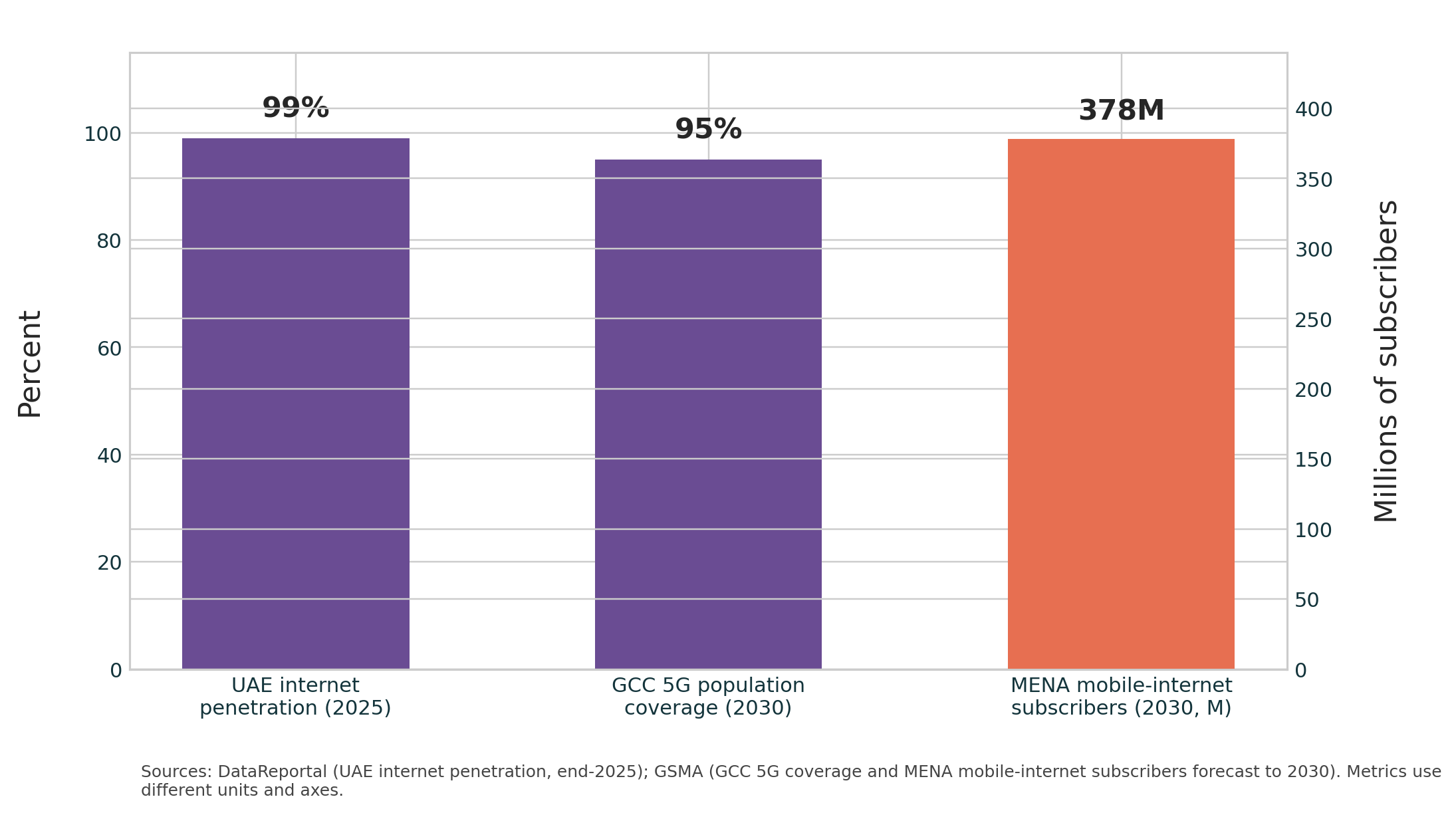 UAE and MENA digital foundations: 99% UAE internet penetration in 2025, 95% projected GCC 5G population coverage by 2030, 378 million MENA mobile-internet subscribers by 2030
