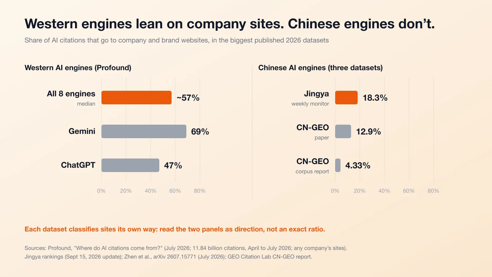 Chart: company sites take about 57% of Western AI citations but 4.33% to 18.3% of Chinese AI citations