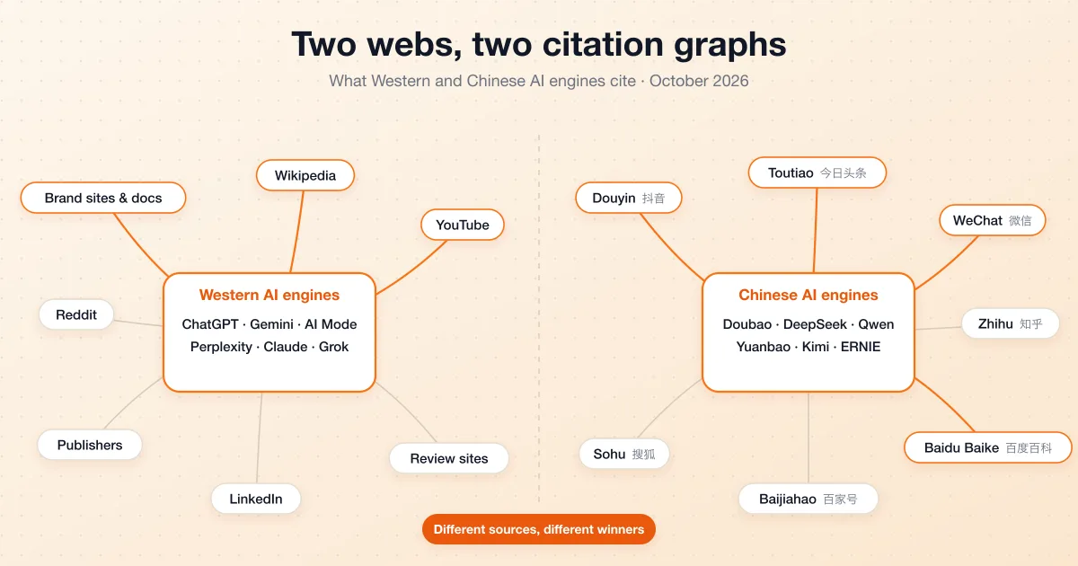 Western AI engines cite brand sites, Wikipedia, YouTube and Reddit; Chinese engines cite Douyin, Toutiao, WeChat and Baidu Baike