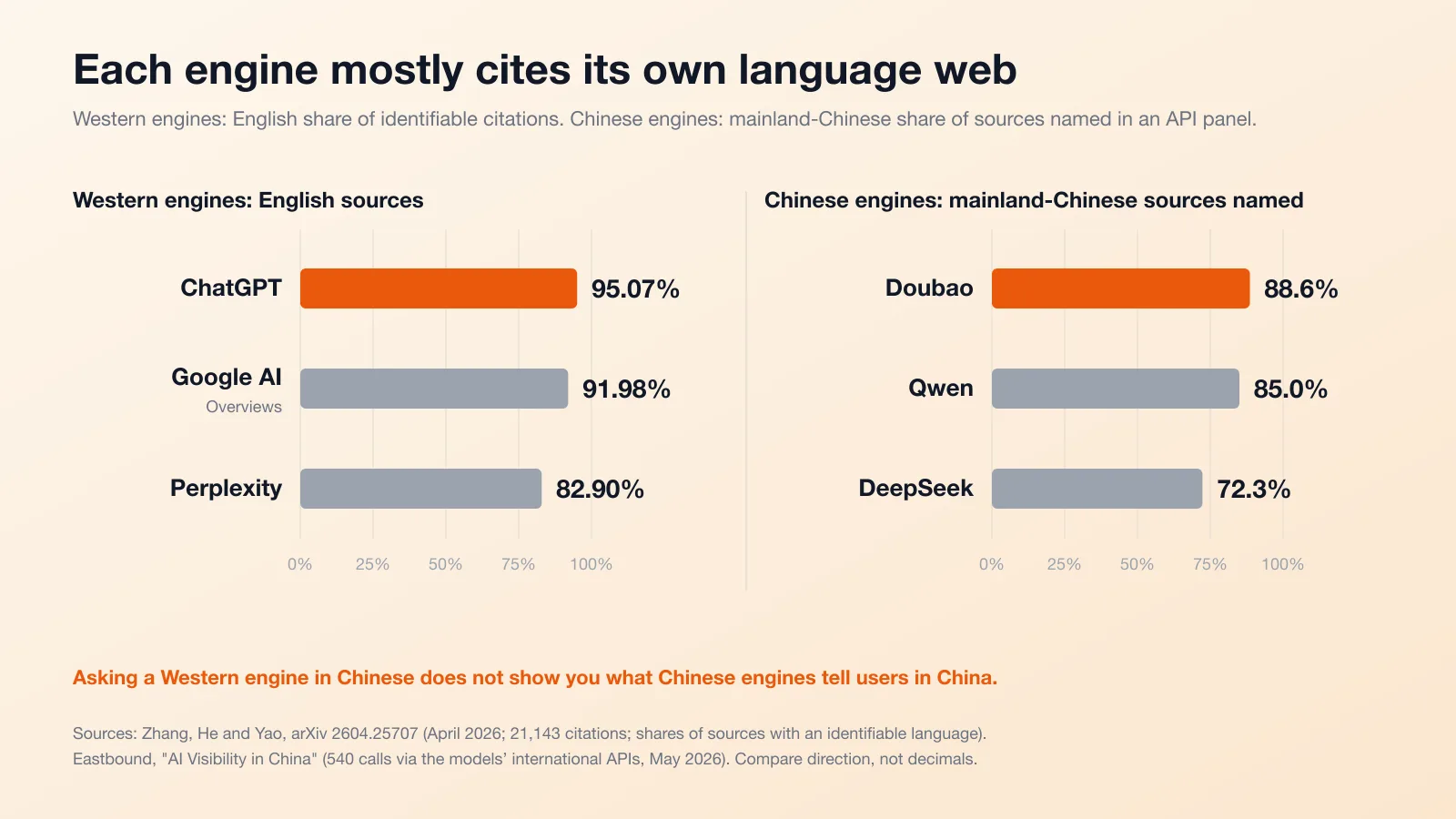 Chart: English sources make up 83% to 95% of Western engines' citations; mainland sources 72% to 89% of Chinese engines'